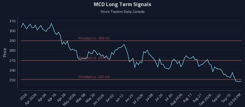 MCD Long Term Analysis for September 18 2026 MCD Long Term Analysis for September 18 2026