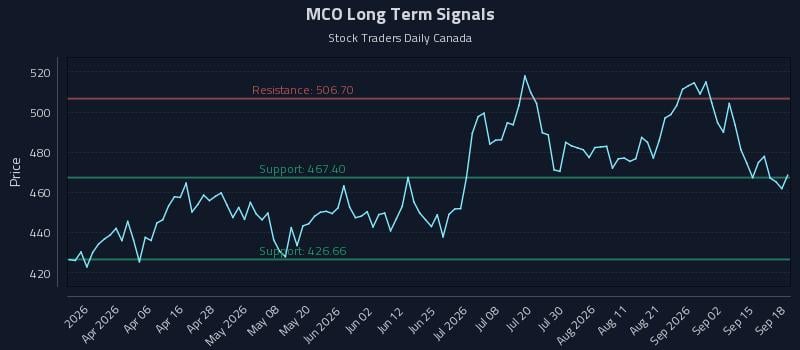 MCO Long Term Analysis for September 18 2026 MCO Long Term Analysis for September 18 2026