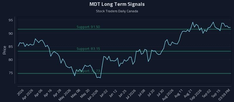 MDT Long Term Analysis for September 18 2026 MDT Long Term Analysis for September 18 2026