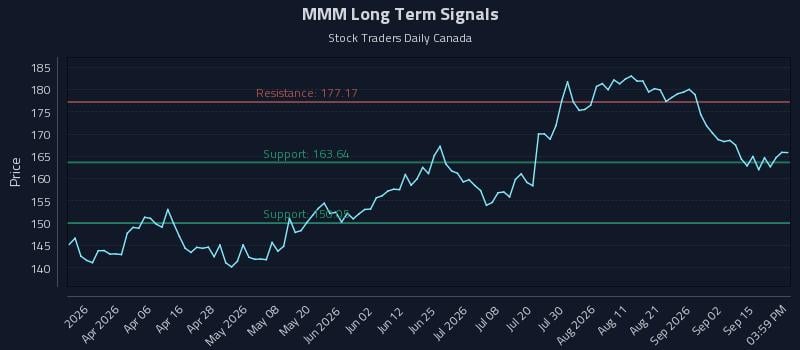 MMM Long Term Analysis for September 18 2026 MMM Long Term Analysis for September 18 2026