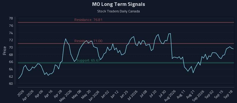 MO Long Term Analysis for September 18 2026 MO Long Term Analysis for September 18 2026