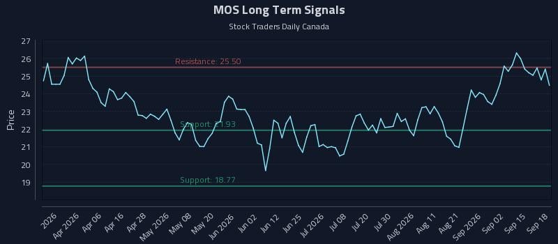 MOS Long Term Analysis for September 18 2026 MOS Long Term Analysis for September 18 2026