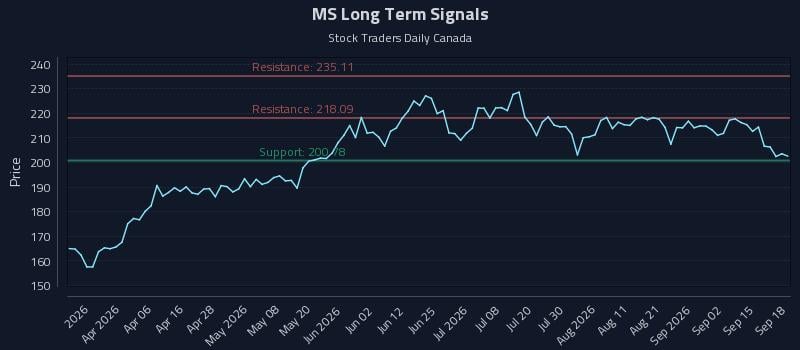MS Long Term Analysis for September 18 2026 MS Long Term Analysis for September 18 2026