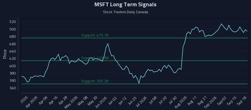 MSFT Long Term Analysis for September 18 2026 MSFT Long Term Analysis for September 18 2026