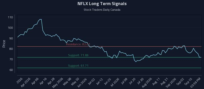 NFLX Long Term Analysis for September 18 2026 NFLX Long Term Analysis for September 18 2026