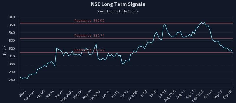 NSC Long Term Analysis for September 18 2026 NSC Long Term Analysis for September 18 2026