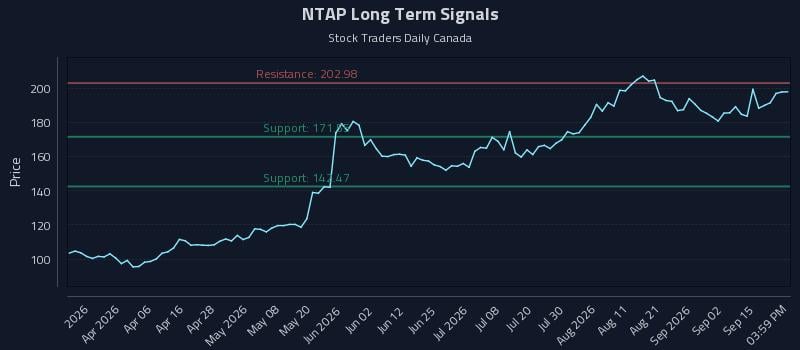 NTAP Long Term Analysis for September 18 2026 NTAP Long Term Analysis for September 18 2026