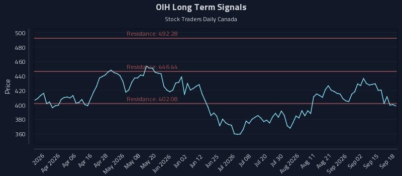 OIH Long Term Analysis for September 18 2026 OIH Long Term Analysis for September 18 2026