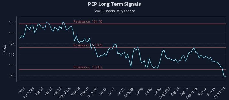PEP Long Term Analysis for September 18 2026 PEP Long Term Analysis for September 18 2026