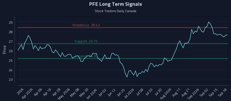 PFE Long Term Analysis for September 18 2026 PFE Long Term Analysis for September 18 2026