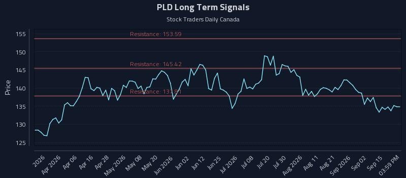 PLD Long Term Analysis for September 18 2026 PLD Long Term Analysis for September 18 2026