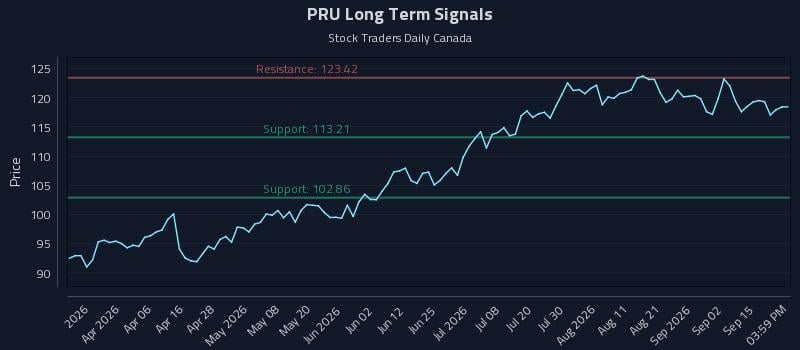 PRU Long Term Analysis for September 18 2026 PRU Long Term Analysis for September 18 2026