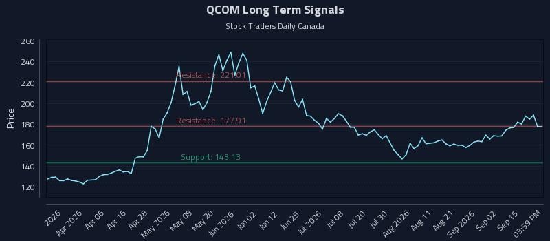 QCOM Long Term Analysis for September 18 2026 QCOM Long Term Analysis for September 18 2026