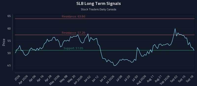 SLB Long Term Analysis for September 18 2026 SLB Long Term Analysis for September 18 2026