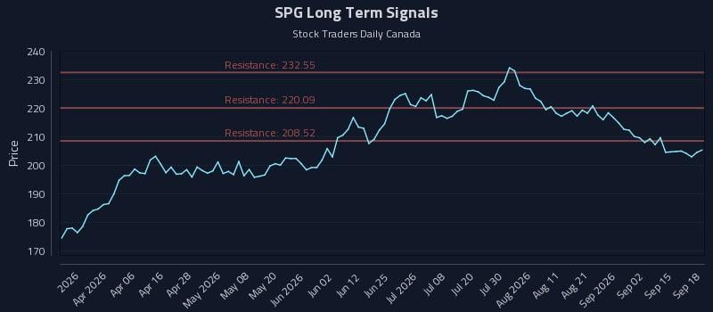 SPG Long Term Analysis for September 18 2026 SPG Long Term Analysis for September 18 2026