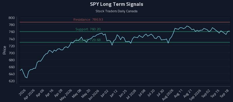 SPY Long Term Analysis for September 18 2026 SPY Long Term Analysis for September 18 2026