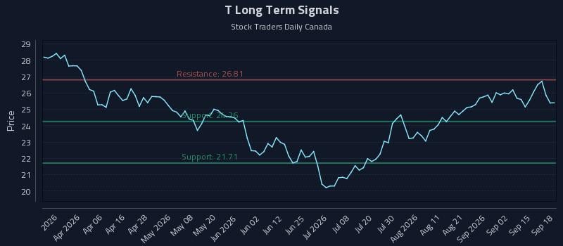 T Long Term Analysis for September 18 2026 T Long Term Analysis for September 18 2026