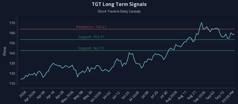 TGT Long Term Analysis for September 18 2026 TGT Long Term Analysis for September 18 2026