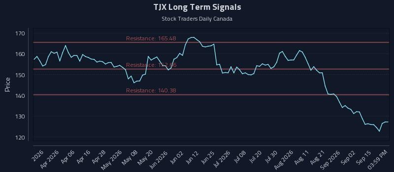 TJX Long Term Analysis for September 18 2026 TJX Long Term Analysis for September 18 2026