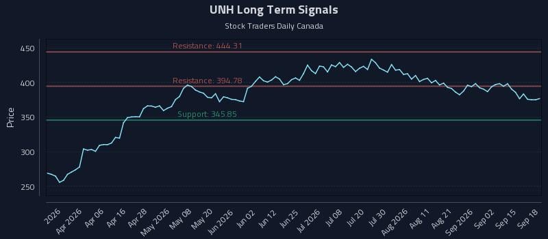 UNH Long Term Analysis for September 18 2026 UNH Long Term Analysis for September 18 2026