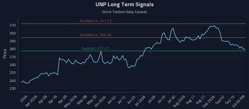 UNP Long Term Analysis for September 18 2026 UNP Long Term Analysis for September 18 2026