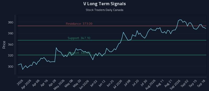 V Long Term Analysis for September 18 2026 V Long Term Analysis for September 18 2026
