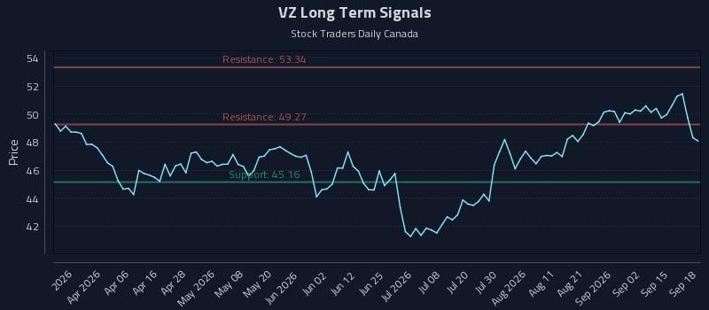 VZ Long Term Analysis for September 18 2026 VZ Long Term Analysis for September 18 2026