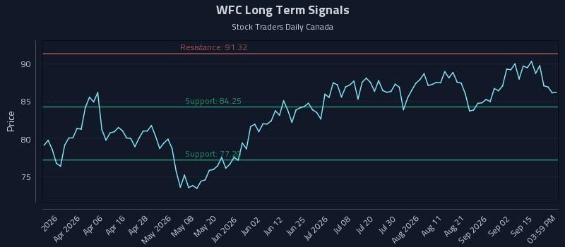 WFC Long Term Analysis for September 18 2026 WFC Long Term Analysis for September 18 2026
