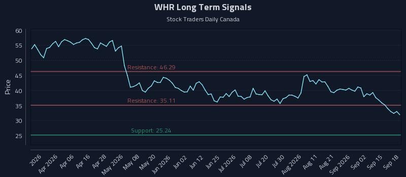 WHR Long Term Analysis for September 18 2026 WHR Long Term Analysis for September 18 2026