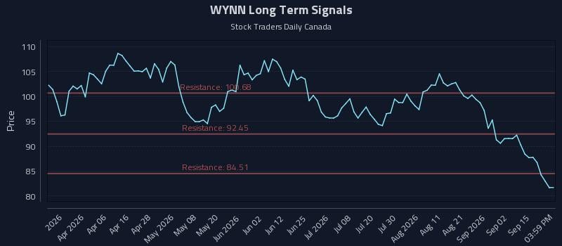 WYNN Long Term Analysis for September 18 2026 WYNN Long Term Analysis for September 18 2026