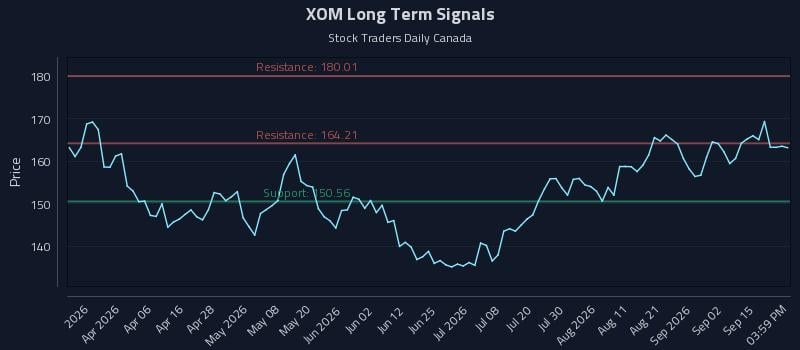 XOM Long Term Analysis for September 18 2026 XOM Long Term Analysis for September 18 2026