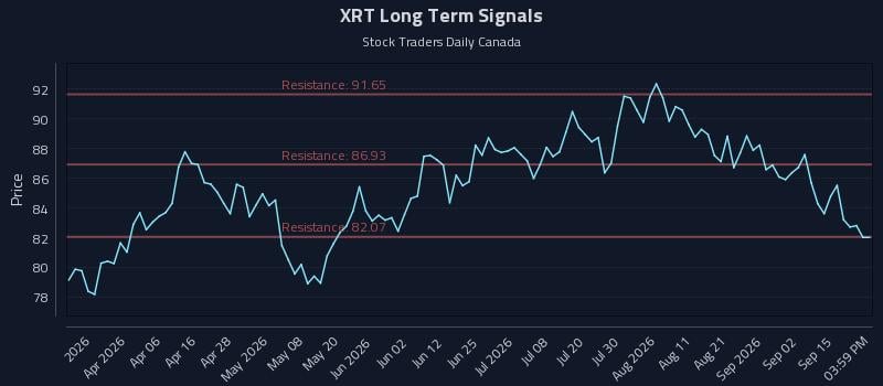 XRT Long Term Analysis for September 18 2026 XRT Long Term Analysis for September 18 2026