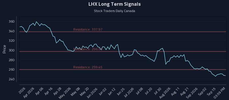 LHX Long Term Analysis for September 18 2026 LHX Long Term Analysis for September 18 2026