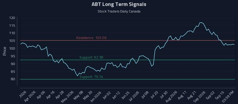 ABT Long Term Analysis for September 18 2026 ABT Long Term Analysis for September 18 2026