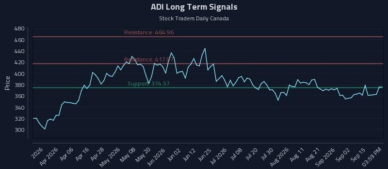 ADI Long Term Analysis for September 18 2026 ADI Long Term Analysis for September 18 2026