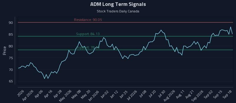 ADM Long Term Analysis for September 18 2026 ADM Long Term Analysis for September 18 2026
