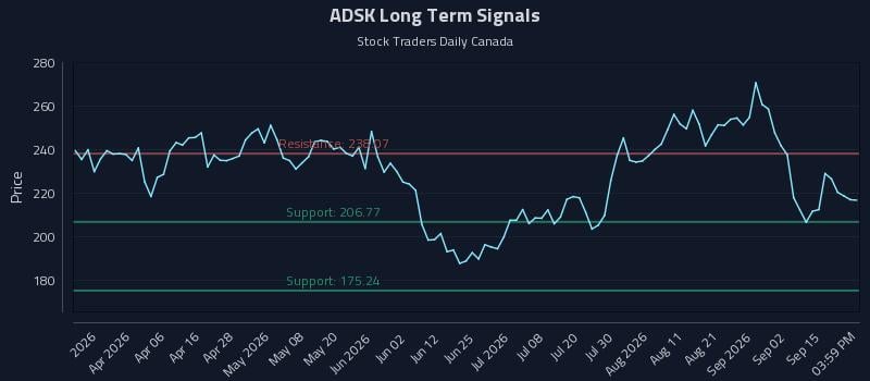ADSK Long Term Analysis for September 18 2026 ADSK Long Term Analysis for September 18 2026
