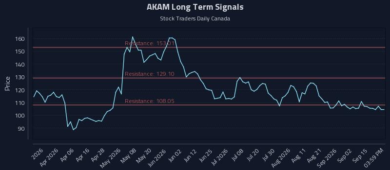 AKAM Long Term Analysis for September 18 2026 AKAM Long Term Analysis for September 18 2026
