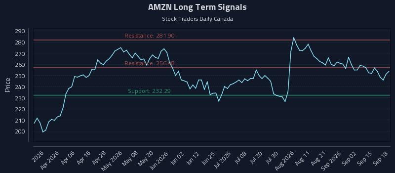 AMZN Long Term Analysis for September 18 2026 AMZN Long Term Analysis for September 18 2026