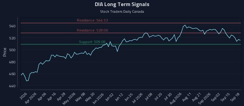 DIA Long Term Analysis for September 18 2026 DIA Long Term Analysis for September 18 2026