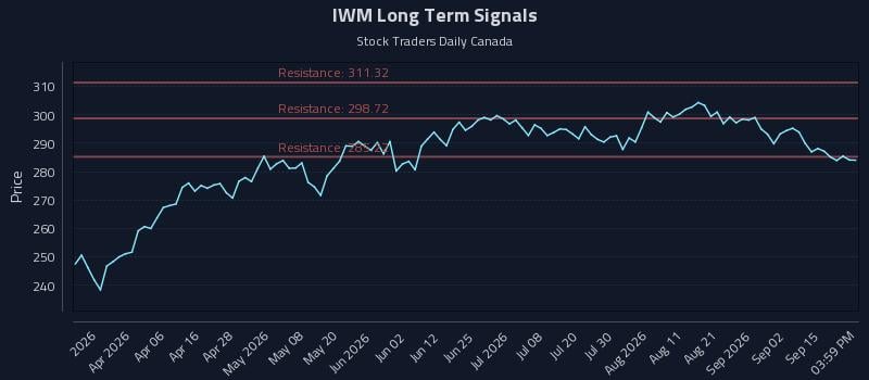 IWM Long Term Analysis for September 18 2026 IWM Long Term Analysis for September 18 2026