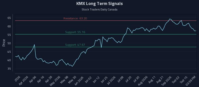 KMX Long Term Analysis for September 18 2026 KMX Long Term Analysis for September 18 2026