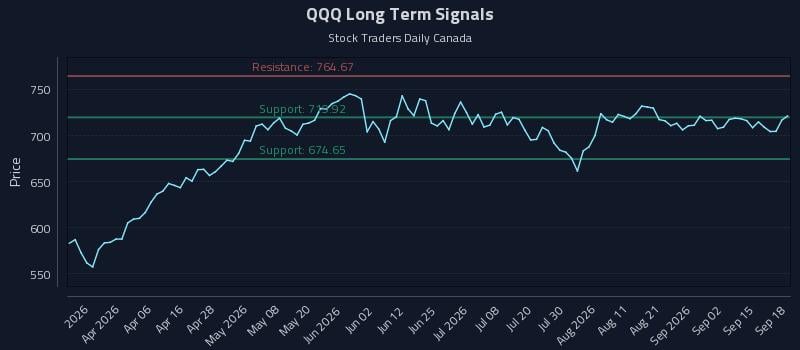 QQQ Long Term Analysis for September 18 2026 QQQ Long Term Analysis for September 18 2026