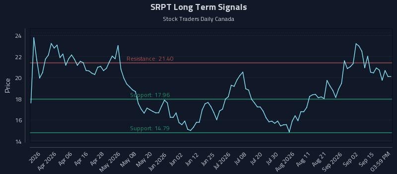 SRPT Long Term Analysis for September 18 2026 SRPT Long Term Analysis for September 18 2026