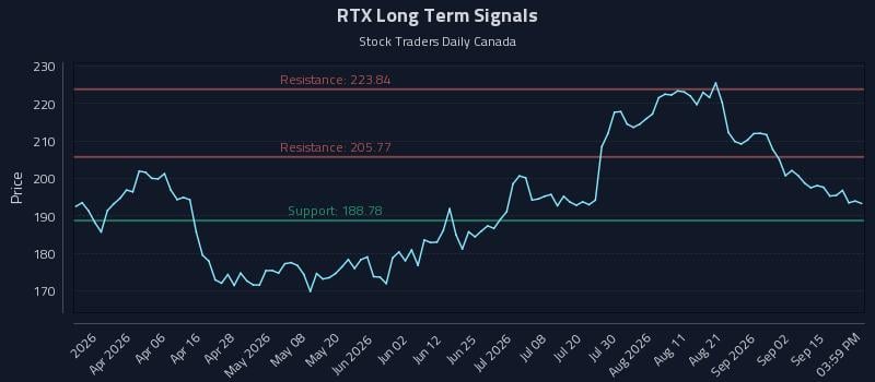 RTX Long Term Analysis for September 18 2026 RTX Long Term Analysis for September 18 2026