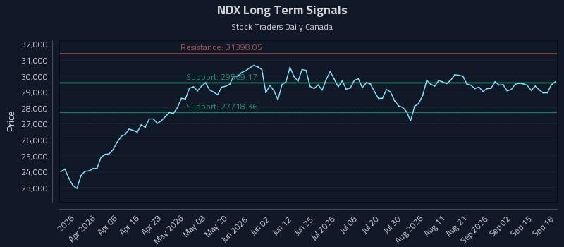 NDX Long Term Analysis for September 18 2026 NDX Long Term Analysis for September 18 2026