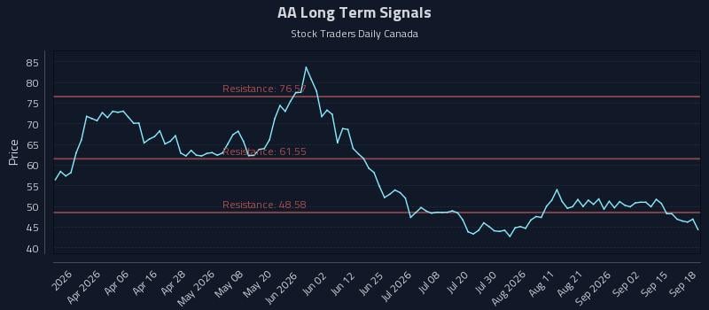 AA Long Term Analysis for September 18 2026 AA Long Term Analysis for September 18 2026