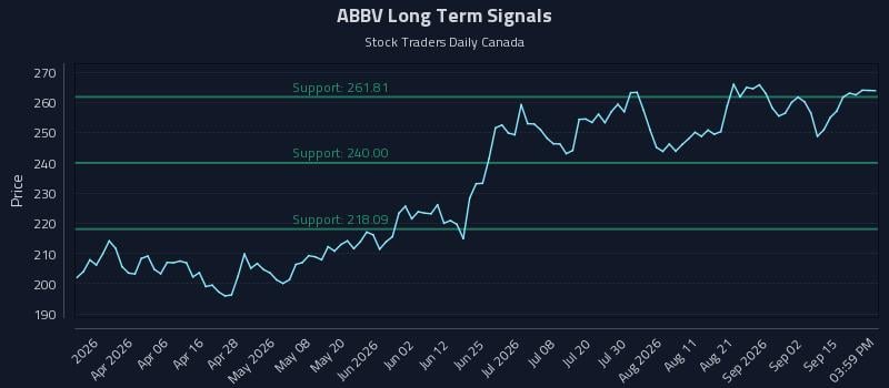 ABBV Long Term Analysis for September 18 2026 ABBV Long Term Analysis for September 18 2026