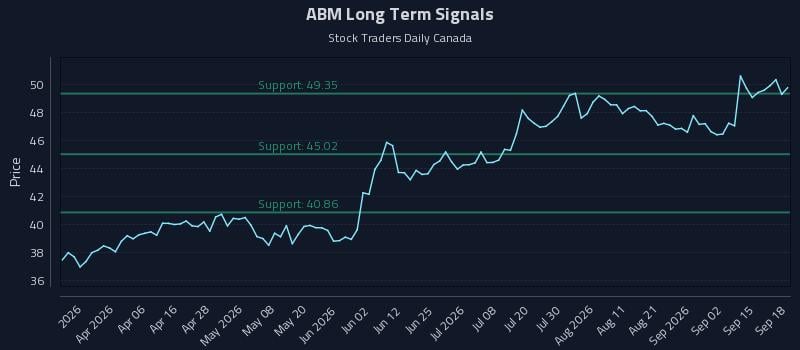 ABM Long Term Analysis for September 18 2026 ABM Long Term Analysis for September 18 2026