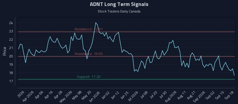 ADNT Long Term Analysis for September 18 2026 ADNT Long Term Analysis for September 18 2026